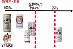 ビールと発泡酒の原料比率の図