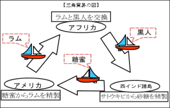 ラム酒における三角貿易を表した図
